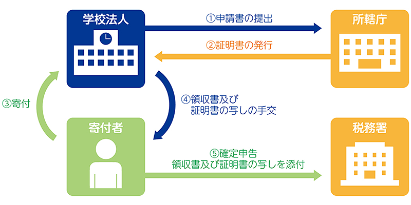 所得控除の流れ