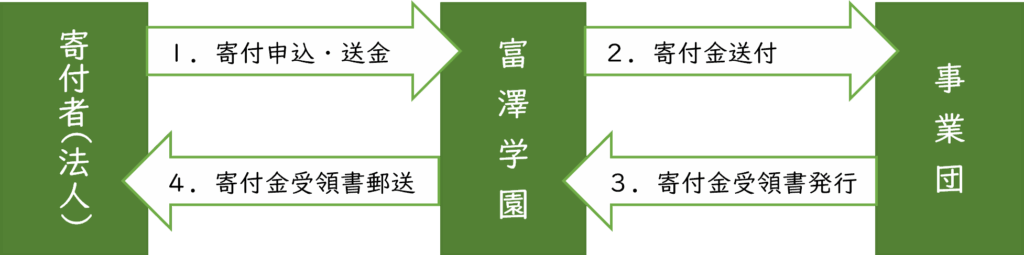 受配者指定寄付金