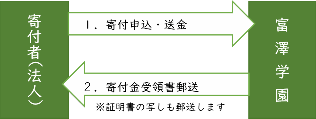 特定公益増進法人に対する寄付金